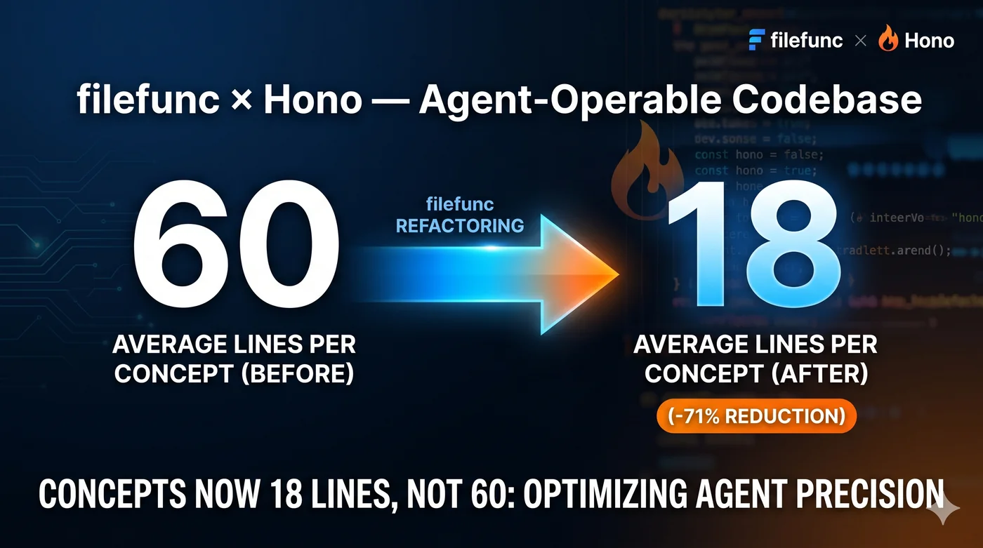 filefunc × Hono — From 60 Lines to 18: Code an Agent Reads in One Pass