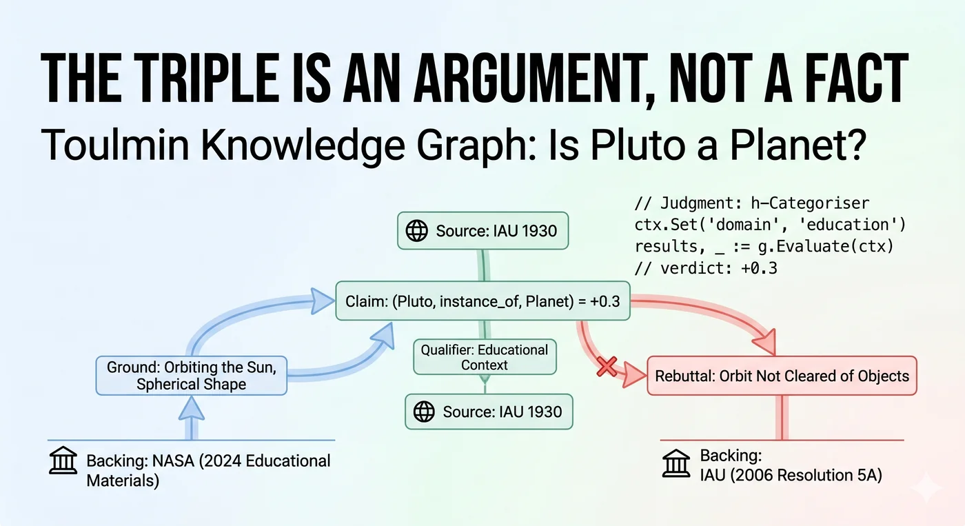 Triples Are Claims, Not Facts